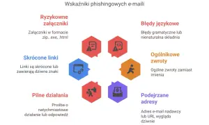 Wykres przedstawia wskaźniki kampanii phishingowej: ryzykowne załączniki, błędy językowe, skrócone linki, ogólnikowe zwroty, pilne działania i podejrzane adresy.