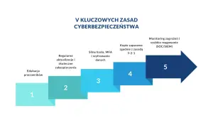 Schemat V kluczowych zasad cyberbezpieczeństwa: edukacja, aktualizacje, silne hasła, kopie zapasowe i monitoring zagrożeń (SOC/SIEM).