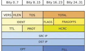 Schemat nagłówka pakietu IP: VERS, HLEN, TOS, TOTAL, IDENT, FLAGS, FRAGOFFS, TTL, PROT, HCRC, SRC IP, DST IP, OPT, FILL. To jest jak działa UDP.