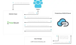 Diagram procesu uwierzytelniania dwuskładnikowego z Pulse Secure. Użytkownik loguje się, a system weryfikuje dane.