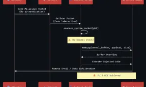 Atakujący wysyła złośliwy pakiet, który powoduje buffer overflow w jądrze Androida, umożliwiając wykonanie kodu i przejęcie kontroli.