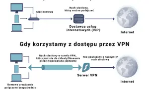 Diagram pokazuje, jak działa tor VPN. Bez VPN ruch sieciowy jest widoczny dla ISP. Z VPN ruch jest szyfrowany i kierowany przez serwer VPN, zapewniając prywatność.