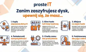 Zanim zaszyfrujesz dysk, np. za pomocą BitLocker, upewnij się, że masz kopię danych, silne hasło, miejsce na jego zapis, świadomość kompatybilności, chwilę czasu i decyzję o zakresie szyfrowania.