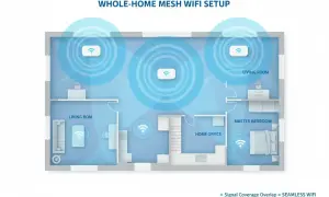 Schemat domu z trzema punktami dostępu tworzącymi sieć mesh. Sygnał Wi-Fi pokrywa całe mieszkanie, zapewniając płynne połączenie.