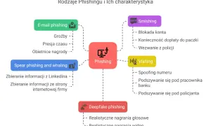 Diagram wyjaśnia, czym jest spear phishing: zbieranie informacji z LinkedIna i stron firmowych. To forma phishingu.