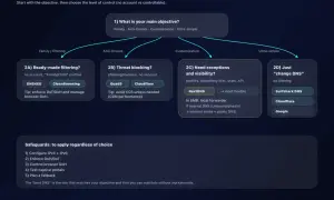 Drzewo decyzyjne wyboru publicznego resolvera DNS. Znajdź najlepsze DNS dla siebie, wybierając cel i poziom kontroli.