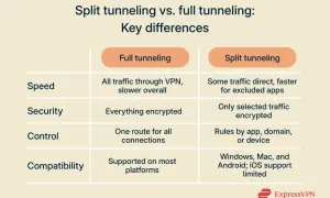 Tabela porównująca tunelowanie VPN: pełne vs. split. Split tunelowanie pozwala na szybszy dostęp do wybranych aplikacji.
