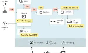 Schemat przedstawia Azure, gdzie szyfrowanie dysku chroni dane w chmurze. Użytkownicy i API łączą się przez TLS.