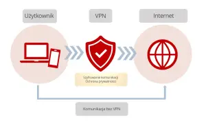 Schemat pokazuje, jak VPN szyfruje komunikację użytkownika z Internetem, zapewniając ochronę prywatności. Czy VPN jest bezpieczny? Tak, gdy działa poprawnie.