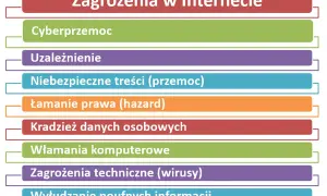 Lista zagrożeń w Internecie: cyberprzemoc, uzależnienie, niebezpieczne treści, łamanie prawa, kradzież danych, włamania, wirusy, wyłudzanie informacji.