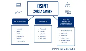 Schemat wyjaśniający, co to OSINT: źródła danych obejmują media tradycyjne, social media i inne zasoby internetowe.