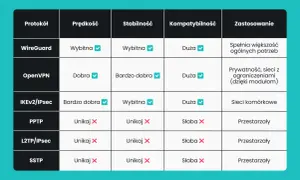 Tabela porównująca rodzaje VPN: WireGuard, OpenVPN, IKEv2/IPsec, PPTP, L2TP/IPsec, SSTP.