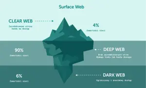 Ilustracja porównuje warstwy internetu do góry lodowej. Powierzchnia (Surface Web) to tylko wierzchołek, a głębiej znajdują się Deep Web i ukryte strony darknetu.