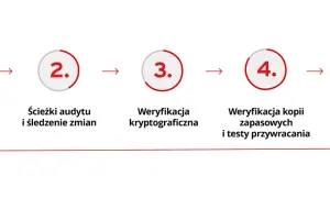 Schemat pięciu kroków: monitorowanie, ścieżki audytu, weryfikacja kryptograficzna, weryfikacja kopii zapasowych i ograniczenia. To jak sprawdzić, co to hasz.