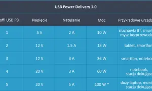Tabela USB Power Delivery 1.0 pokazuje profile, napięcia, natężenia i moce dla różnych urządzeń, od słuchawek po laptopy.