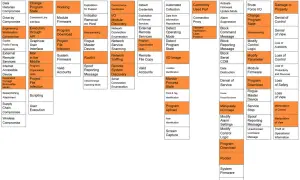 Diagram przedstawia techniki cyberataków, w tym "mittre attack", podzielone na fazy: dostęp, wykonanie, utrwalenie, unikanie, odkrycie, ruch boczny, zbieranie, C2, hamowanie reakcji, zakłócanie kontroli i wpływ.