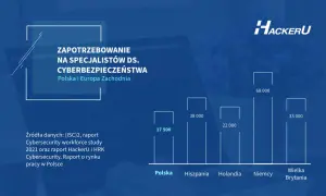 Zapotrzebowanie na specjalistów ds. cyberbezpieczeństwa w Polsce i Europie Zachodniej. Raport HackerU.