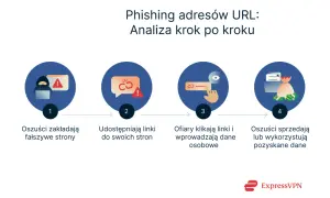 Schemat analizy phishingu URL: oszuści tworzą fałszywe strony, udostępniają linki, ofiary klikają i podają dane, które są następnie sprzedawane. Sprawdzacz linków pomaga uniknąć tego procederu.
