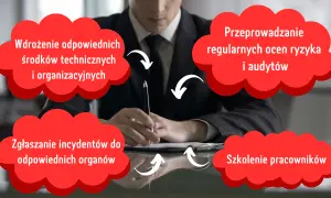 Biznesmen analizuje wyniki testów penetracyjnych, które obejmują wdrażanie środków, oceny ryzyka, zgłaszanie incydentów i szkolenie pracowników.