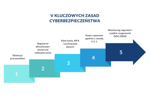 Schemat V kluczowych zasad cyberbezpieczeństwa: edukacja, aktualizacje, silne hasła, kopie zapasowe i monitoring zagrożeń (SOC/SIEM).