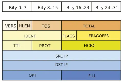 Schemat nagłówka pakietu IP: VERS, HLEN, TOS, TOTAL, IDENT, FLAGS, FRAGOFFS, TTL, PROT, HCRC, SRC IP, DST IP, OPT, FILL. To jest jak działa UDP.