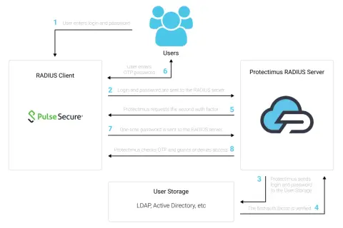Diagram procesu uwierzytelniania dwuskładnikowego z Pulse Secure. Użytkownik loguje się, a system weryfikuje dane.