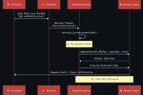 Atakujący wysyła złośliwy pakiet, który powoduje buffer overflow w jądrze Androida, umożliwiając wykonanie kodu i przejęcie kontroli.