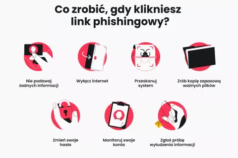 Co zrobić, gdy klikniesz link phishingowy? Nie podawaj danych, wyłącz internet, przeskanuj system, zrób kopię zapasową, zmień hasła, monitoruj konta i zgłoś próbę wyłudzenia informacji.