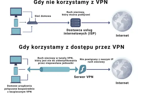 Diagram pokazuje, jak działa tor VPN. Bez VPN ruch sieciowy jest widoczny dla ISP. Z VPN ruch jest szyfrowany i kierowany przez serwer VPN, zapewniając prywatność.