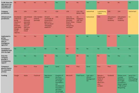 Porównanie komunikatorów szyfrowanych: bezpieczeństwo, jurysdykcja, transparentność. Signal i Wire wyróżniają się.
