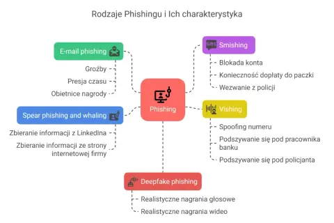 Diagram wyjaśnia, czym jest spear phishing: zbieranie informacji z LinkedIna i stron firmowych. To forma phishingu.