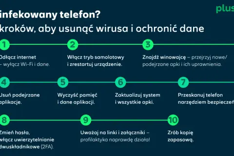 Zainfekowany telefon? 10 kroków do usunięcia wirusa i ochrony danych: odłącz internet, włącz tryb samolotowy, znajdź winowajcę, usuń podejrzane aplikacje, wyczyść pamięć, zaktualizuj system, przeskanuj telefon, zmień hasła, uważaj na linki, zrób kopię ...