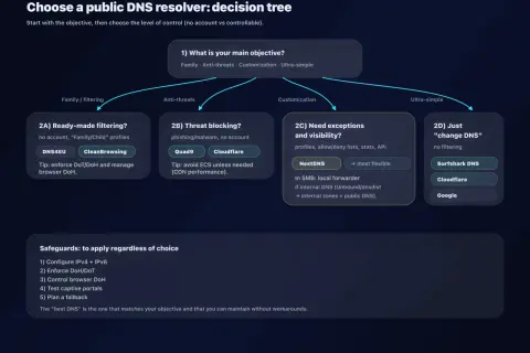Drzewo decyzyjne wyboru publicznego resolvera DNS. Znajdź najlepsze DNS dla siebie, wybierając cel i poziom kontroli.