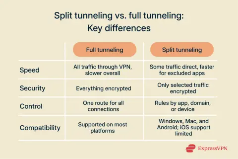 Tabela porównująca tunelowanie VPN: pełne vs. split. Split tunelowanie pozwala na szybszy dostęp do wybranych aplikacji.