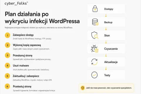 Plan działania po wykryciu infekcji WordPressa: zabezpiecz dostęp, backup, skan, czyszczenie malware i backdoorów, aktualizacje, testy.