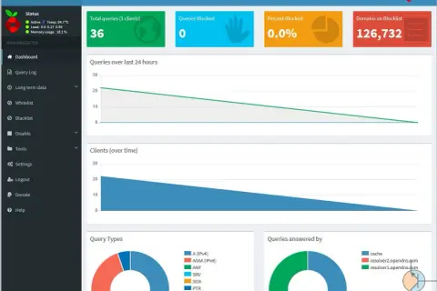 Panel kontrolny Pi-hole pokazuje statystyki zapytań, blokad i domen na liście.
