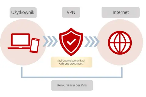 Schemat pokazuje, jak VPN szyfruje komunikację użytkownika z Internetem, zapewniając ochronę prywatności. Czy VPN jest bezpieczny? Tak, gdy działa poprawnie.