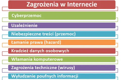 Lista zagrożeń w Internecie: cyberprzemoc, uzależnienie, niebezpieczne treści, łamanie prawa, kradzież danych, włamania, wirusy, wyłudzanie informacji.
