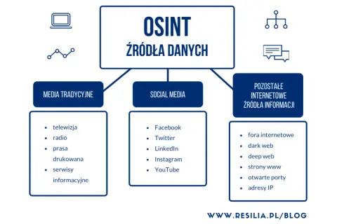 Schemat wyjaśniający, co to OSINT: źródła danych obejmują media tradycyjne, social media i inne zasoby internetowe.