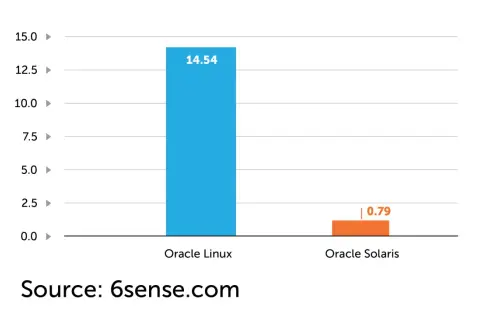 Wykres porównuje wydajność Oracle Linux (14.54) i Oracle Solaris (0.79).
