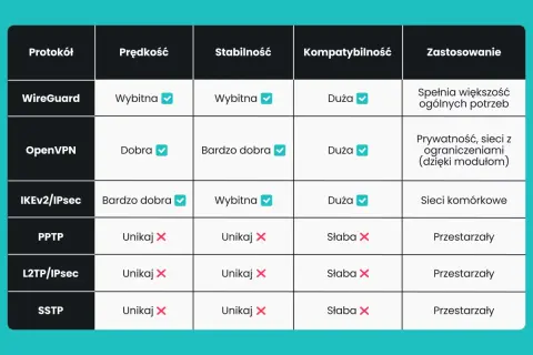 Tabela porównująca rodzaje VPN: WireGuard, OpenVPN, IKEv2/IPsec, PPTP, L2TP/IPsec, SSTP.