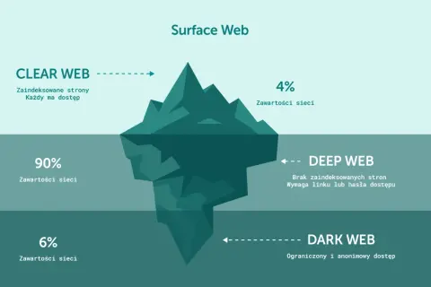 Ilustracja porównuje warstwy internetu do góry lodowej. Powierzchnia (Surface Web) to tylko wierzchołek, a głębiej znajdują się Deep Web i ukryte strony darknetu.