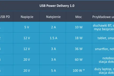 Tabela USB Power Delivery 1.0 pokazuje profile, napięcia, natężenia i moce dla różnych urządzeń, od słuchawek po laptopy.