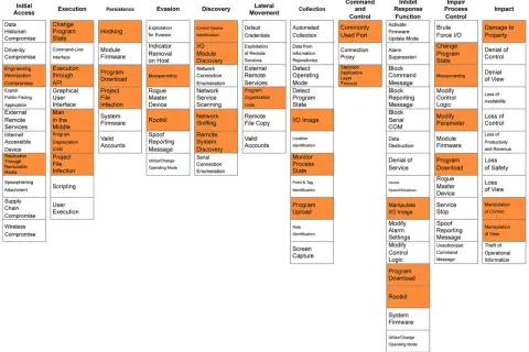 Diagram przedstawia techniki cyberataków, w tym "mittre attack", podzielone na fazy: dostęp, wykonanie, utrwalenie, unikanie, odkrycie, ruch boczny, zbieranie, C2, hamowanie reakcji, zakłócanie kontroli i wpływ.
