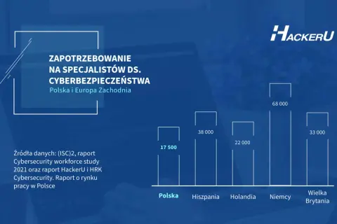 Zapotrzebowanie na specjalistów ds. cyberbezpieczeństwa w Polsce i Europie Zachodniej. Raport HackerU.