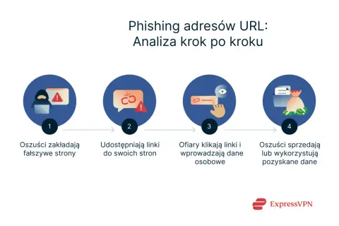 Schemat analizy phishingu URL: oszuści tworzą fałszywe strony, udostępniają linki, ofiary klikają i podają dane, które są następnie sprzedawane. Sprawdzacz linków pomaga uniknąć tego procederu.