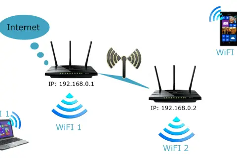 Dwie sieci WiFi o tej samej nazwie, jedna z laptopem (WiFi 1), druga z telefonem (WiFi 2). Routery z adresami IP 192.168.0.1 i 192.168.0.2.