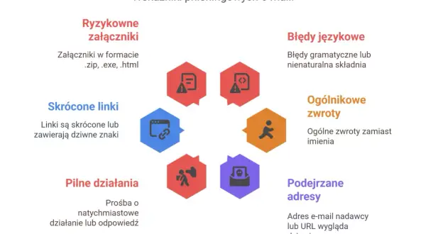Wykres przedstawia wskaźniki kampanii phishingowej: ryzykowne załączniki, błędy językowe, skrócone linki, ogólnikowe zwroty, pilne działania i podejrzane adresy.