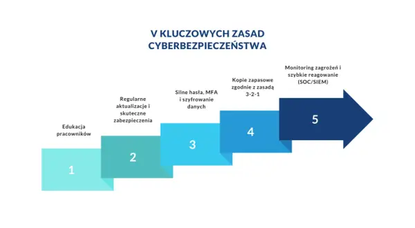 Schemat V kluczowych zasad cyberbezpieczeństwa: edukacja, aktualizacje, silne hasła, kopie zapasowe i monitoring zagrożeń (SOC/SIEM).