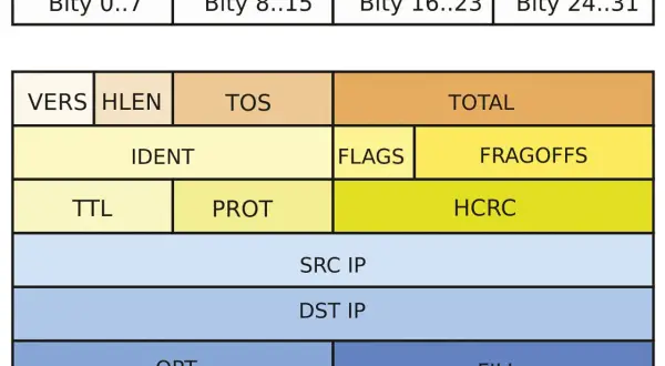 Schemat nagłówka pakietu IP: VERS, HLEN, TOS, TOTAL, IDENT, FLAGS, FRAGOFFS, TTL, PROT, HCRC, SRC IP, DST IP, OPT, FILL. To jest jak działa UDP.